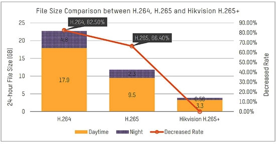 HIKVision H.265+ Vs H.264 Compression Codec